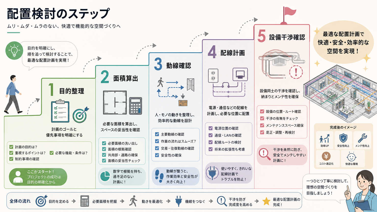 個室ブースの配置を検討する際の手順